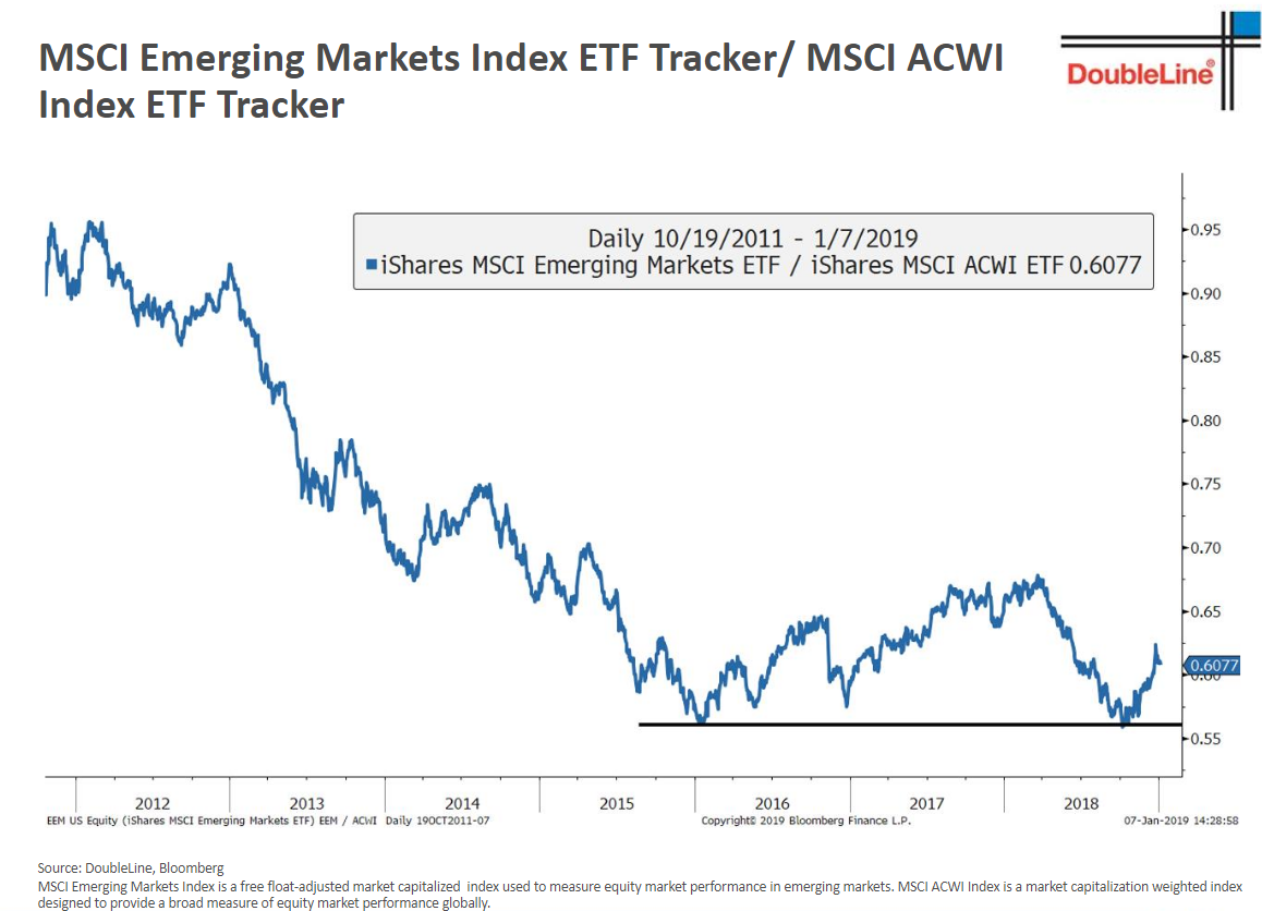 MSCI Emerging Markets Index ETF Tracker and MSCI ACWI Index ETF Tracker